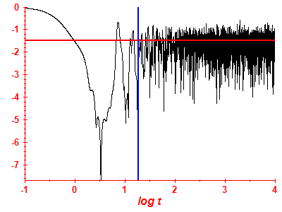 Survival probability log